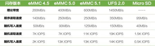 手机上 UFS/eMMC/LPDDR 究竟是什么？科技美学带你一文看懂