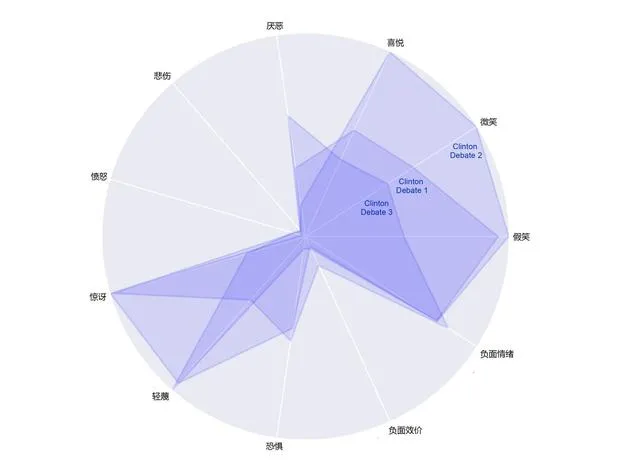 用AI技术分析情商 川普和希拉里谁更胜一筹？
