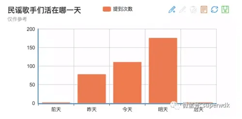 在分析了42万字的歌词后，我觉得民谣是一个喜欢南方的北京小伙子