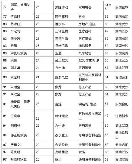 胡润2017华中地区富豪榜发布 雷军是该地出生的首富