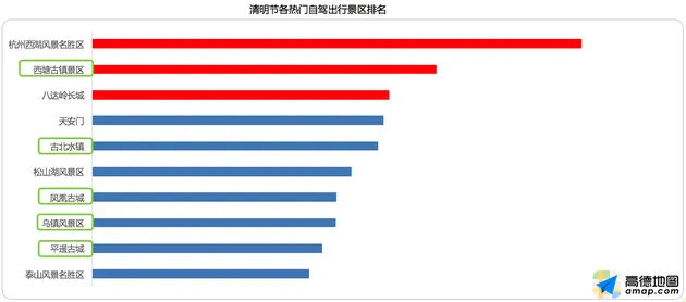 高德发布清明出行报告：4月4日返程最高峰