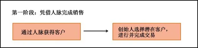 B2B SaaS创始人看过来：销售必经的四个阶段该如何规划？