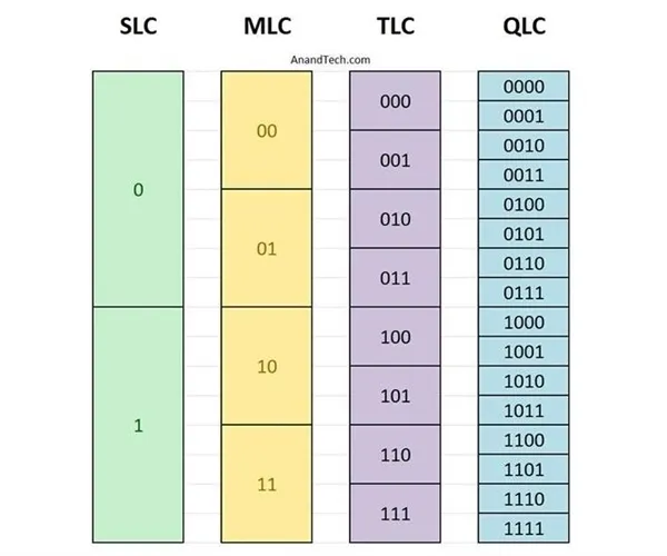 不要光想着价格 QLC与TLC闪存有什么不同？