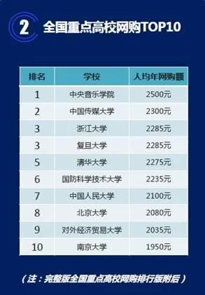 中国大学网购排行榜：第一名竟然是它