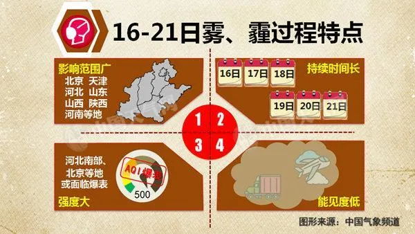 中国霾区达75万平方公里 明起范围扩大