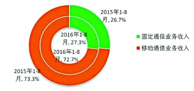 4G用户占比过半 月户均接入流量近800M