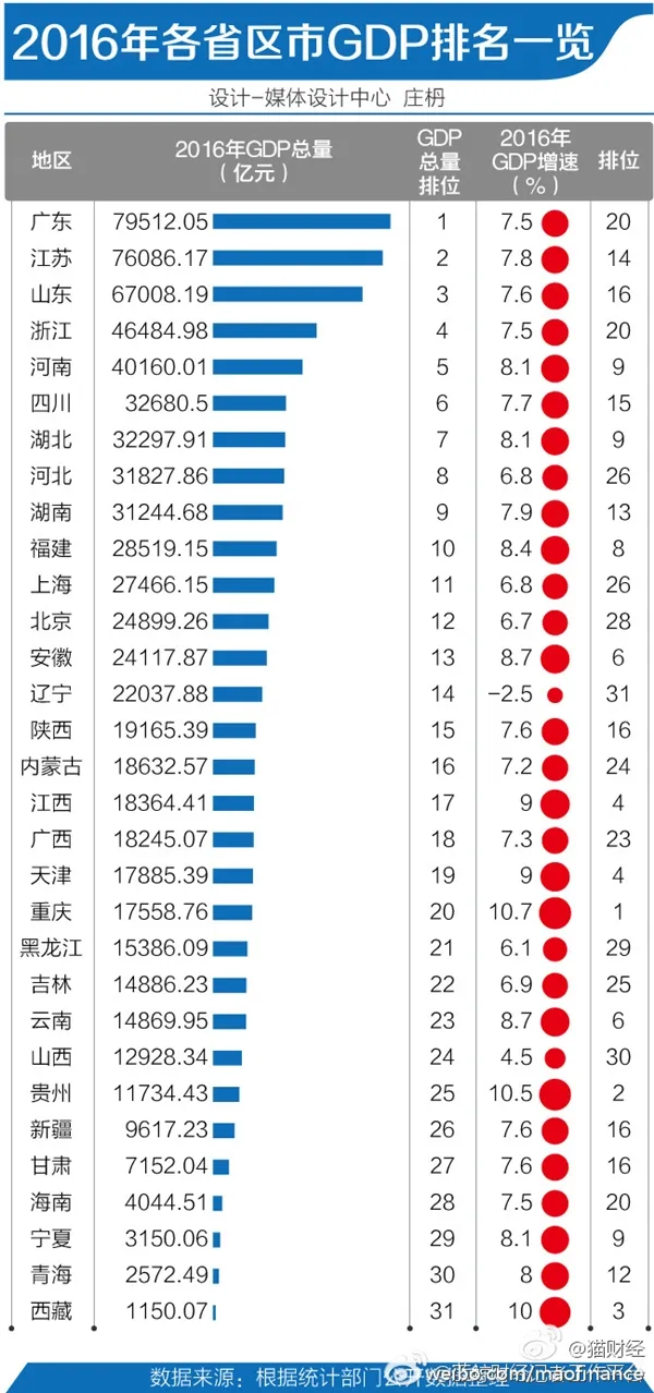 2016年各省區市gdp排行:廣東蟬聯第一