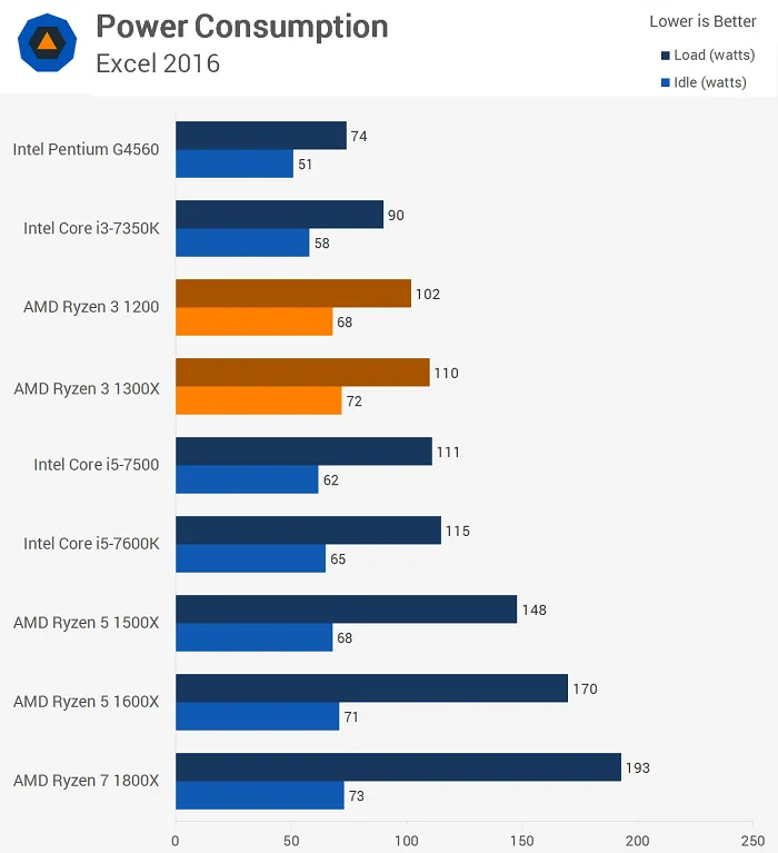 AMD Ryzen 3模拟测试：性能不尽人意，但胜在价格不高