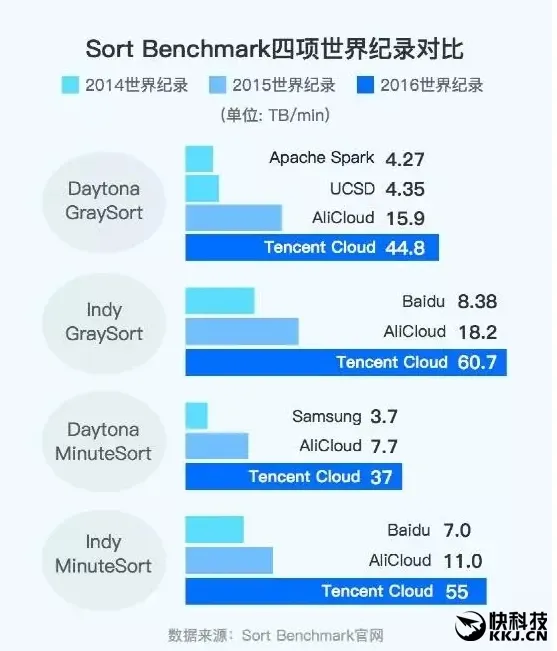 世界纪录！腾讯云98.8秒处理100TB数据