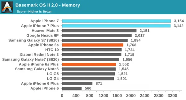 [图]iPhone 7/7 Plus性能评测：碾压Android旗舰