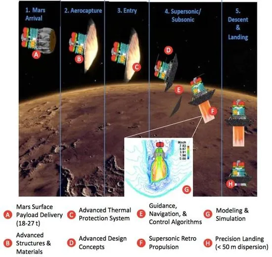 为了把人送上火星 NASA正在研发这40项新技术