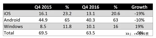 2016Q4平板销量统计：iPad暴跌 Windows连续上扬