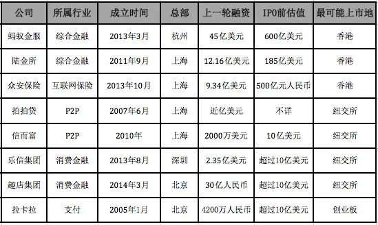 扎堆IPO？互联网金融将迎赴美上市热潮