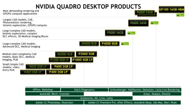 核弹级性能：NVIDIA发布Quadro GP100等六款专业卡