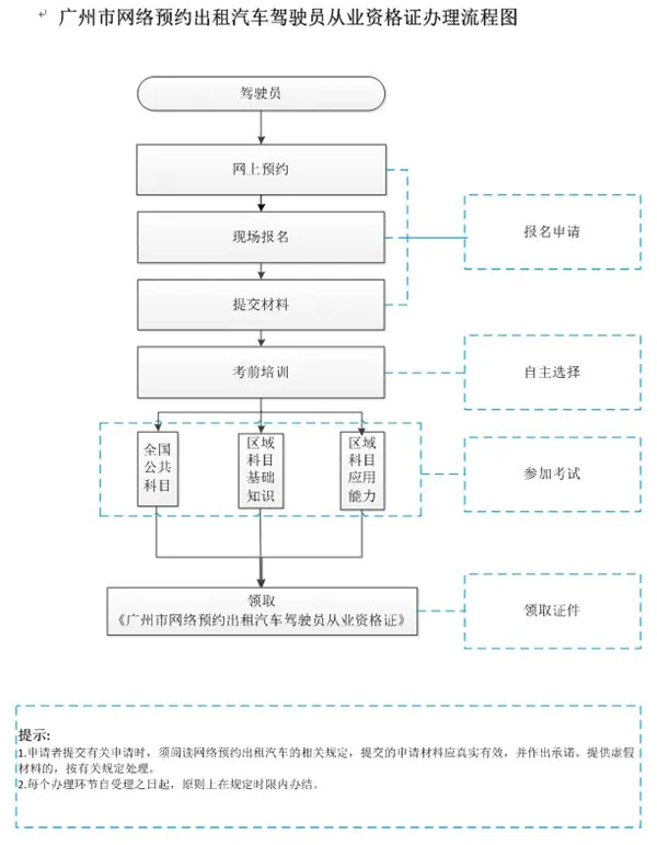 广州网约车政策出台：驾驶员有居住证即可