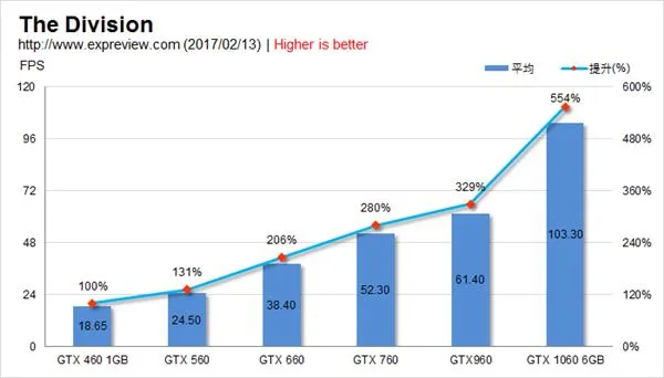 GTX 460到GTX 1060 NVIDIA历代甜点卡性能比拼