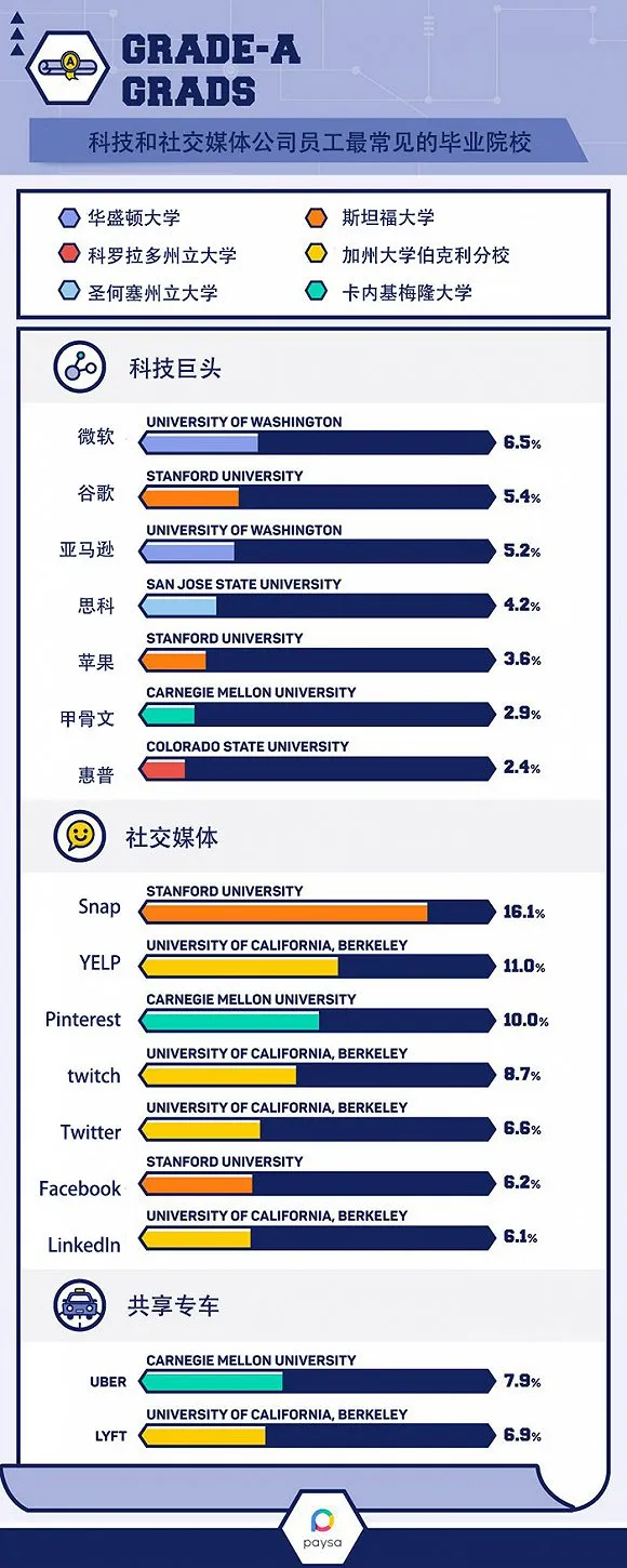 名校毕业生霸占顶级科技公司 但薪酬最高的不是他们