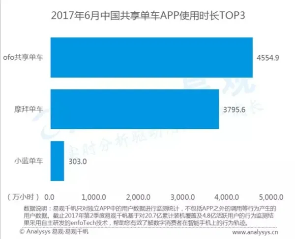 中国共享单车排名！看完数据吃惊：差距太大