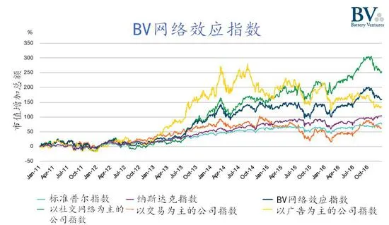 让Airbnb、Uber和Snapchat一跃成为“品类之王”的秘密