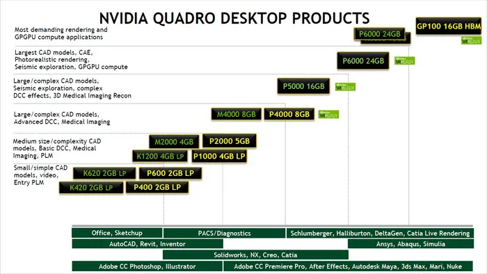 Pascal全面接班Maxwell，NVIDIA Quadro专业卡扩军