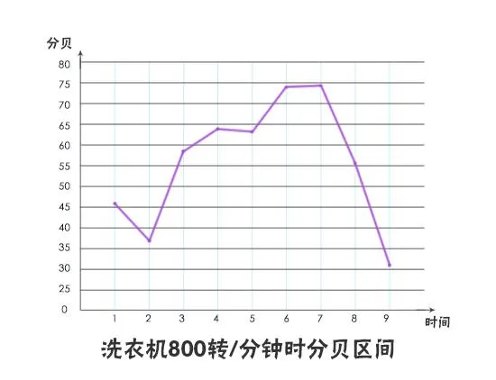 探究真相 洗衣机脱水转速越高越有用？