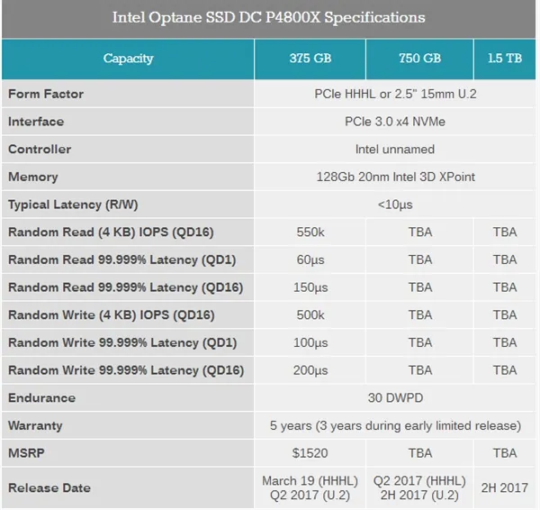 1万起！Intel闪腾P4800X固态盘发售！最高1.5TB