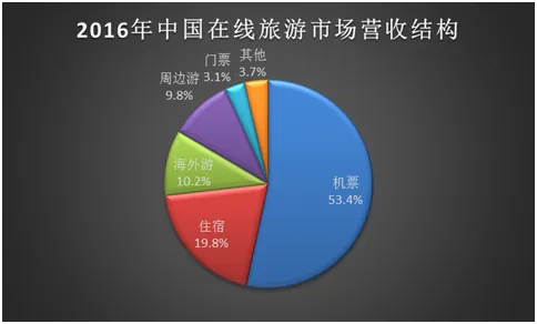 速途研究院：2016年在线旅游市场报告