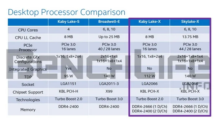 LGA2066低配版Core i7-7740K再曝光：21W TDP换来100MHz频率