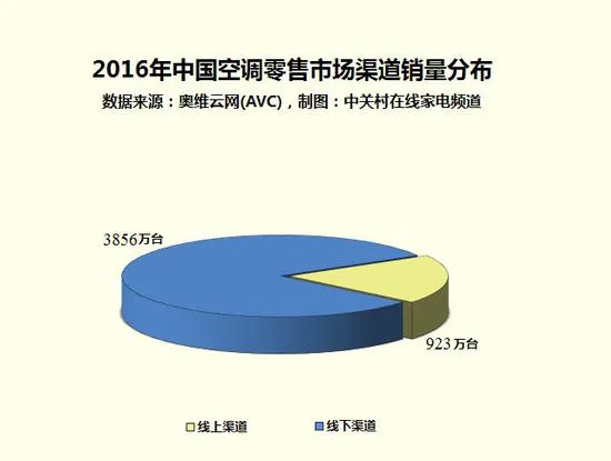 家电大数据：高大上的智能空调你会买吗？