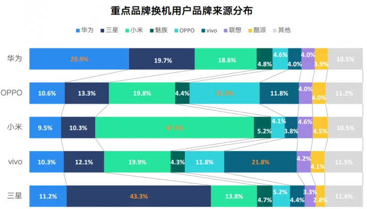 智能报告：小米用户换机首选华为 三线爱OPPO和vivo