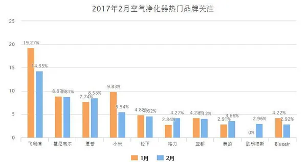 数说家电：传统家电品牌依旧保持领先地位？