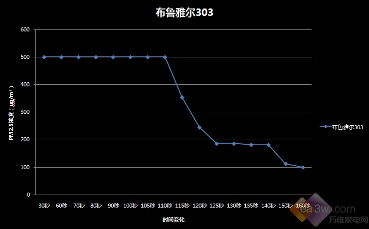 伤不起！电商爆款空气净化器效果如同买家秀