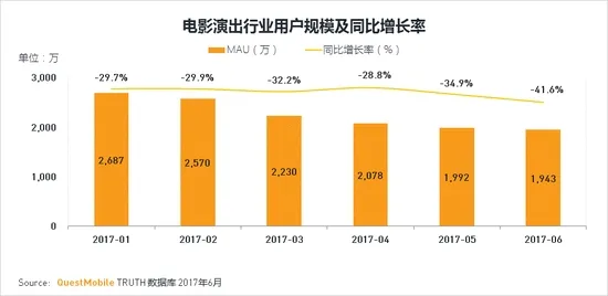 电影APP哪家强？淘票票日活位居行业第一