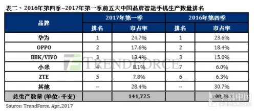 三星Q1手机出货猛超苹果 J系列显身手