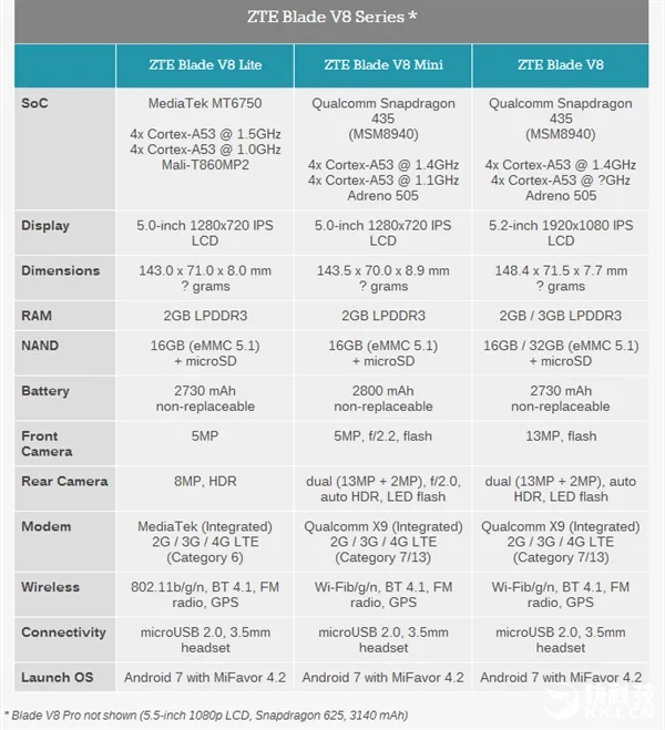 中兴发布Blade V8 Mini/Lite：1300+200万双摄