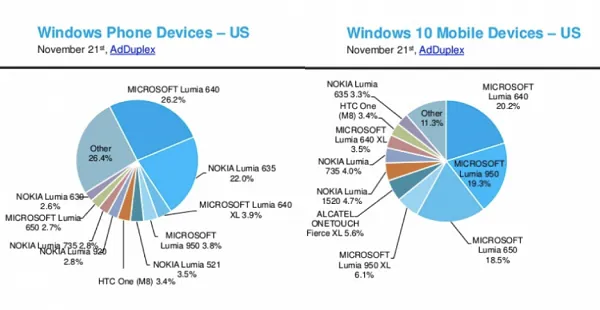 AdDuplex：美国仅15%的WP手机运行Windows 10 Mobile