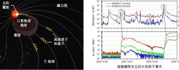 太空生活揭秘：遭遇太阳风暴时，宇航员怎么办？