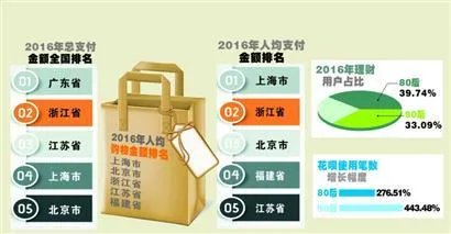 支付宝发布2016年账单 上海用户最能买最会买