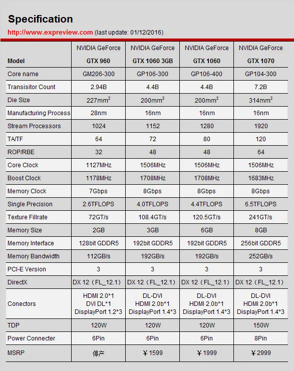 2016年度巨献(2)：8款GTX 1060显卡横评