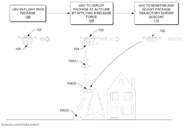 亚马逊新专利：快递包裹靠降落伞从无人机飘到你家里