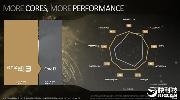 怒虐Intel i3！AMD正式发布Ryzen 3处理器：27日开卖