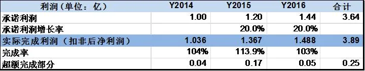 游久游戏2016年报：三年业绩承诺均超额完成 全面转型取得关键性成果