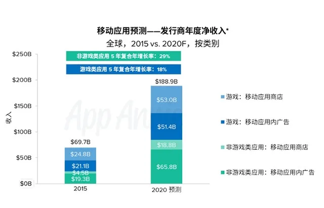 现如今做个 App 才是正经事，你知道移动应用有多赚钱吗？