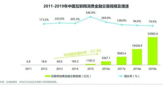 消费金融互联网化成趋势