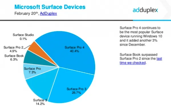 AdDuplex报告：33.3%的Windows 10 PC分辨率为1366*768