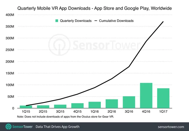 VR App火爆2016年：下载量达到2.26亿次 同比增411%