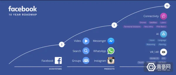 百度张亚勤：Facebook押注AR背后隐藏了哪些大趋势？