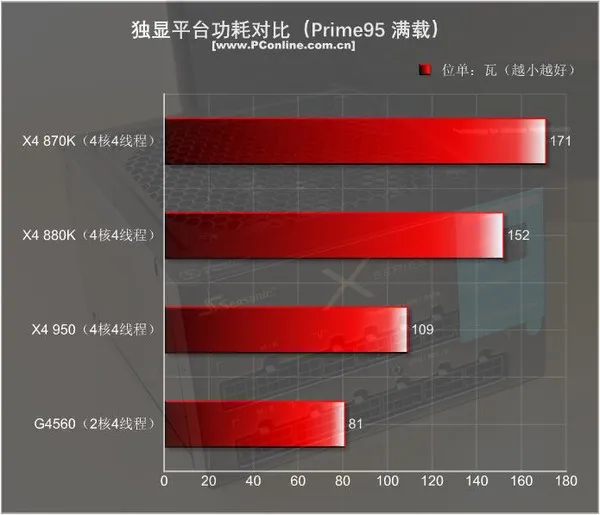 499元的速龙X4 950体验：结果很意外