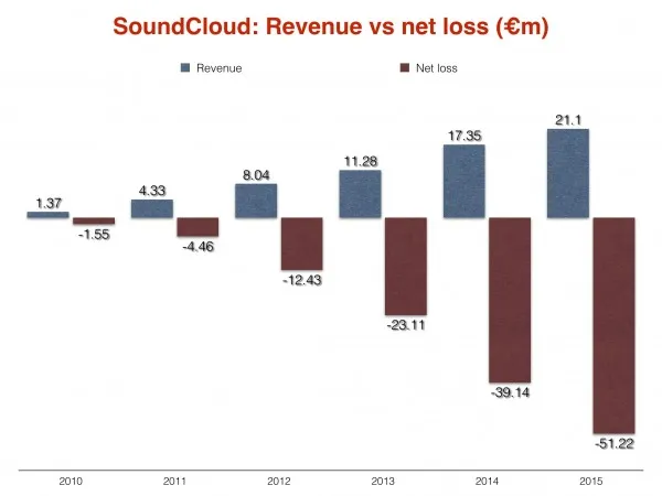 音频分享软件SOUNDCLOUD年内将耗光现金 15财年亏损5100万欧元