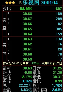 乐视网连续三日下挫险守30元 创逾一年半新低